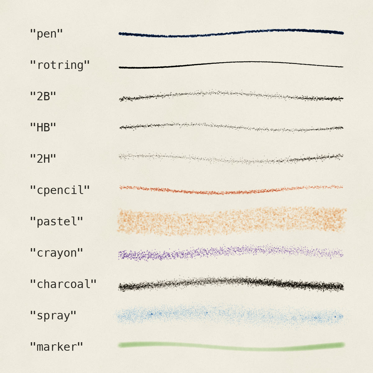 Eleven labelled sample strokes, one for each built-in p5.brush 2.2.3 brush from pen to marker